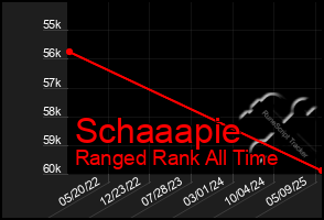 Total Graph of Schaaapie