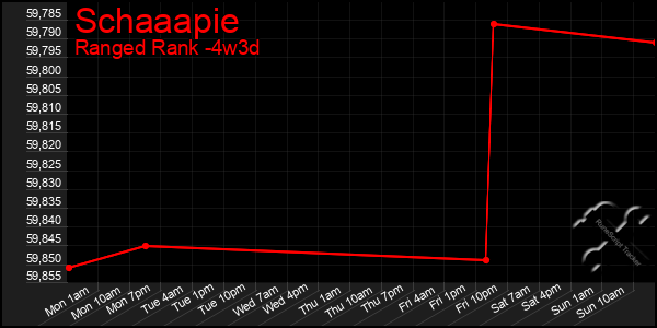 Last 31 Days Graph of Schaaapie