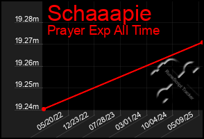 Total Graph of Schaaapie