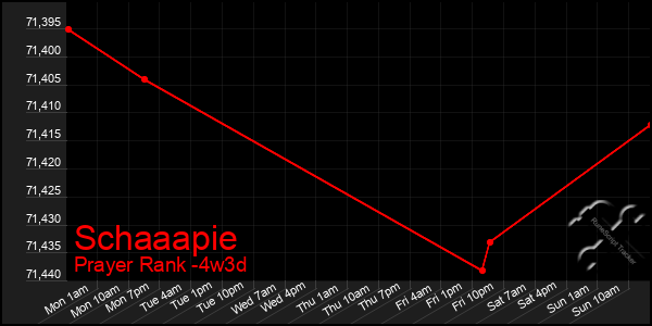 Last 31 Days Graph of Schaaapie