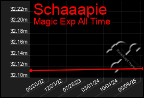 Total Graph of Schaaapie