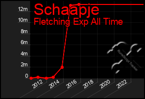 Total Graph of Schaapje