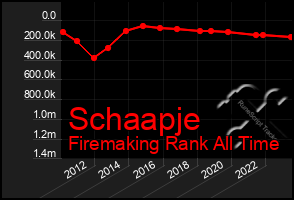 Total Graph of Schaapje