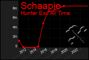 Total Graph of Schaapje