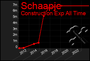 Total Graph of Schaapje