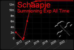 Total Graph of Schaapje