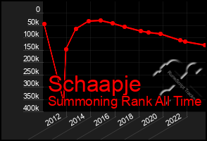 Total Graph of Schaapje