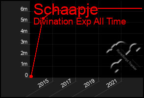 Total Graph of Schaapje