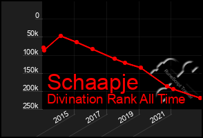 Total Graph of Schaapje