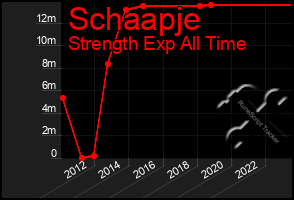 Total Graph of Schaapje