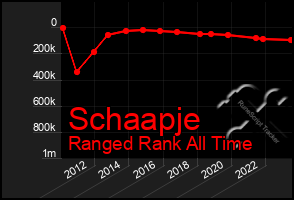 Total Graph of Schaapje