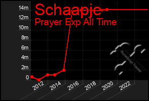 Total Graph of Schaapje