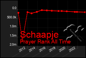 Total Graph of Schaapje