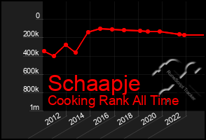 Total Graph of Schaapje