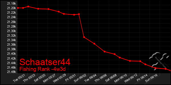 Last 31 Days Graph of Schaatser44