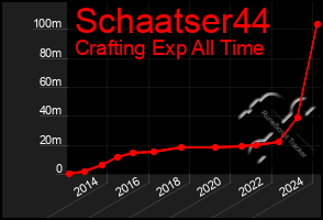 Total Graph of Schaatser44