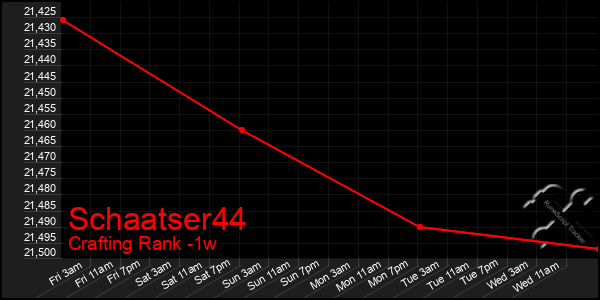 Last 7 Days Graph of Schaatser44