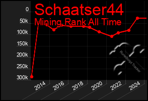 Total Graph of Schaatser44