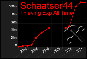 Total Graph of Schaatser44