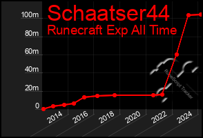 Total Graph of Schaatser44