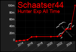 Total Graph of Schaatser44