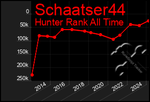 Total Graph of Schaatser44