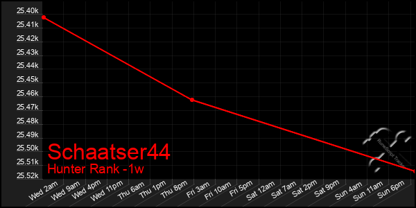 Last 7 Days Graph of Schaatser44