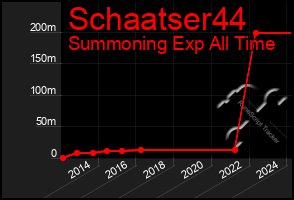 Total Graph of Schaatser44