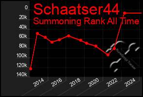 Total Graph of Schaatser44