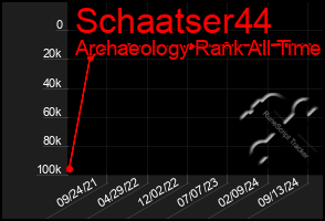 Total Graph of Schaatser44