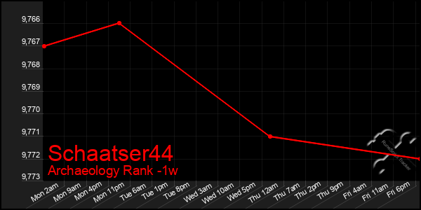 Last 7 Days Graph of Schaatser44