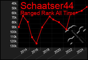 Total Graph of Schaatser44