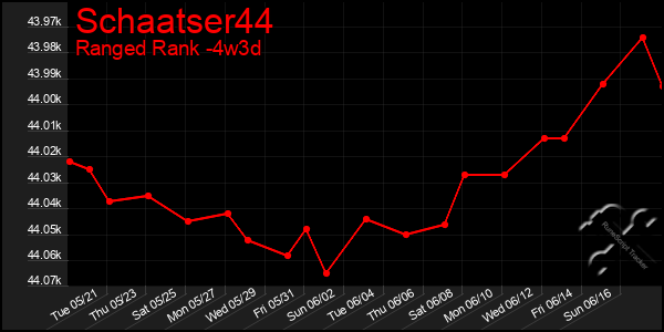 Last 31 Days Graph of Schaatser44