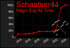 Total Graph of Schaatser44