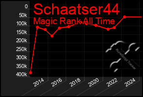 Total Graph of Schaatser44