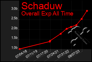 Total Graph of Schaduw