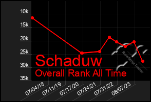 Total Graph of Schaduw