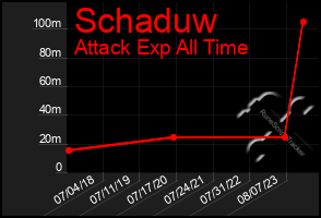 Total Graph of Schaduw