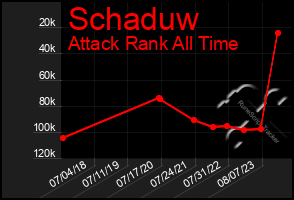 Total Graph of Schaduw