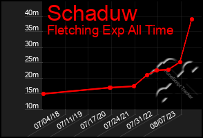 Total Graph of Schaduw