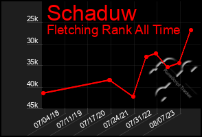 Total Graph of Schaduw