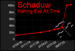 Total Graph of Schaduw