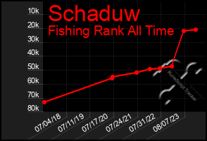 Total Graph of Schaduw