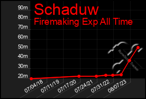 Total Graph of Schaduw