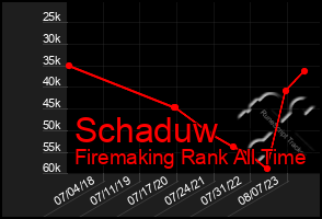 Total Graph of Schaduw