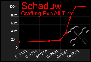 Total Graph of Schaduw