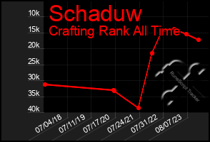 Total Graph of Schaduw