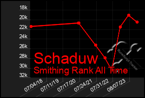 Total Graph of Schaduw