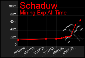 Total Graph of Schaduw