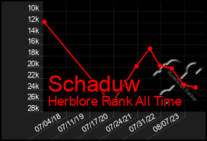 Total Graph of Schaduw